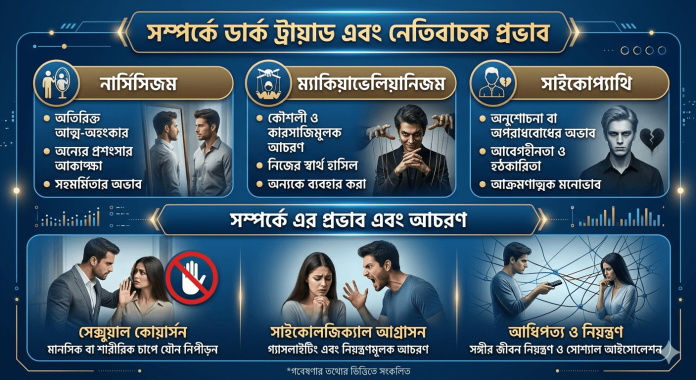 ডার্ক ট্রায়াড ব্যক্তিত্বের শিকার প্রেমের সম্পর্ক - নার্সিসিজম, ম্যাকিয়াভেলিয়ানিজম ও সাইকোপ্যাথির মাধ্যমে মানসিক নিয়ন্ত্রণ ও বিষাক্ত আচরণের চিত্র